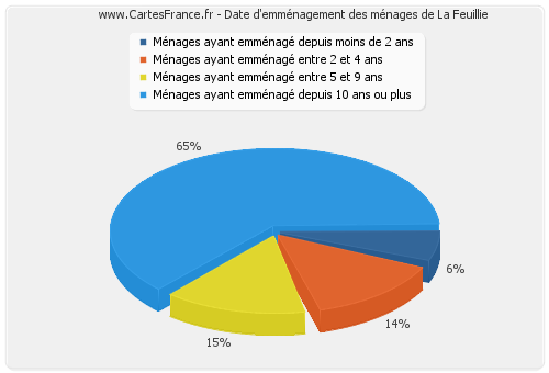 Date d'emménagement des ménages de La Feuillie